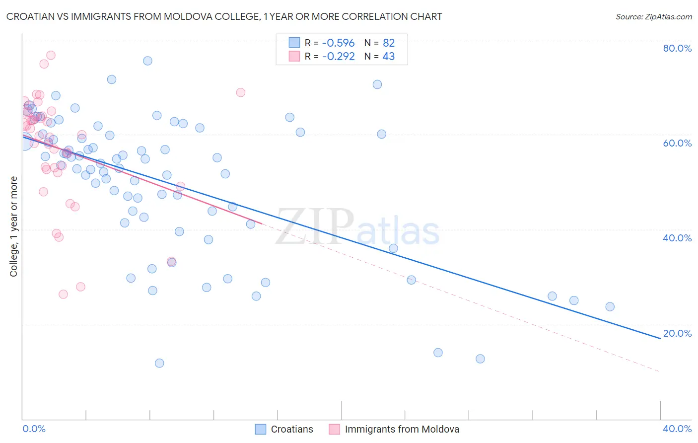 Croatian vs Immigrants from Moldova College, 1 year or more