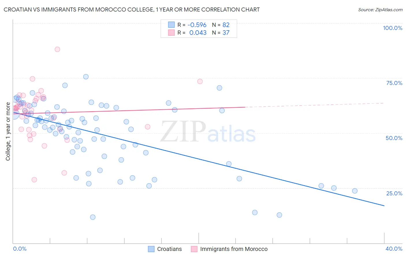 Croatian vs Immigrants from Morocco College, 1 year or more