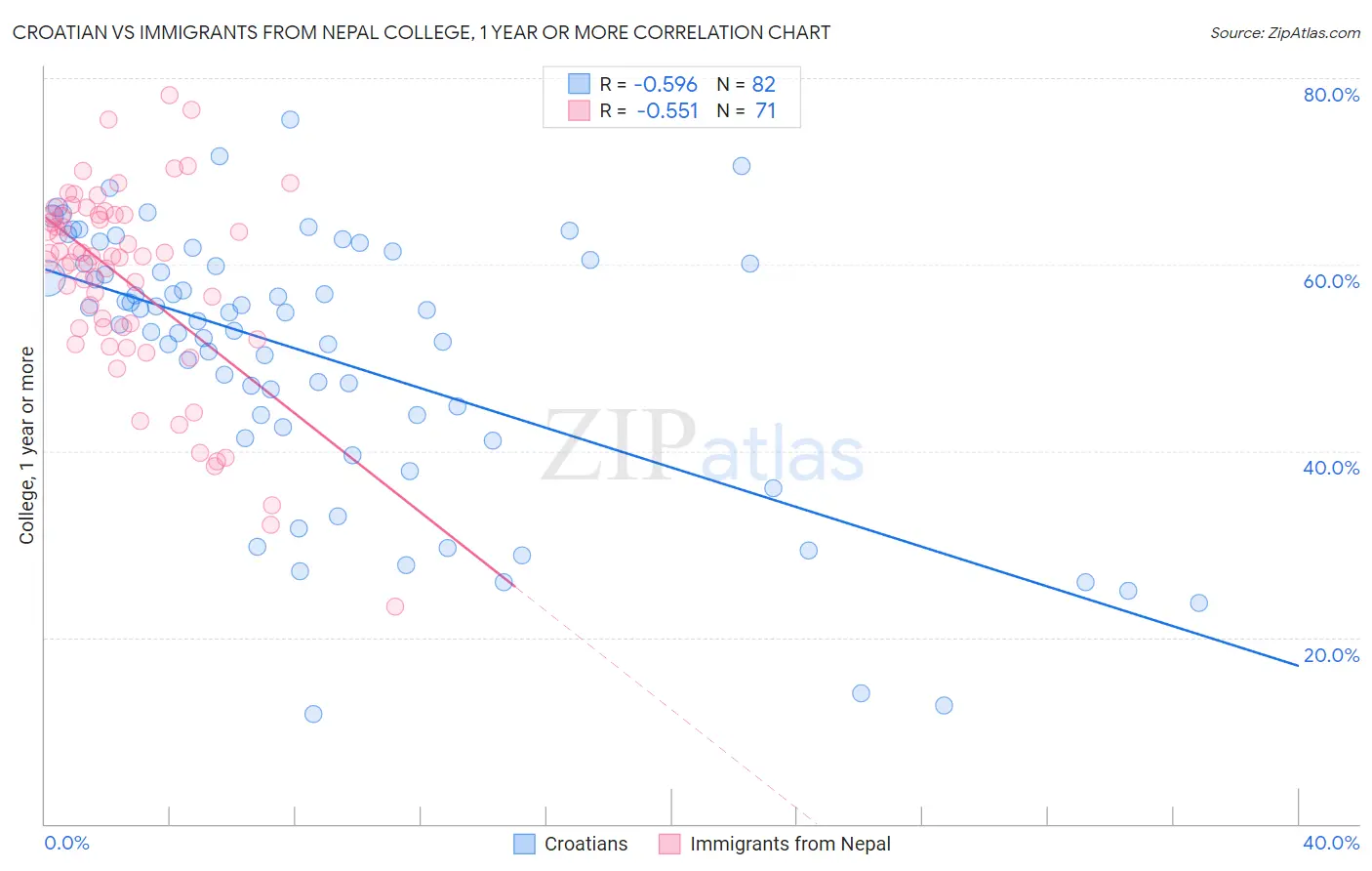 Croatian vs Immigrants from Nepal College, 1 year or more