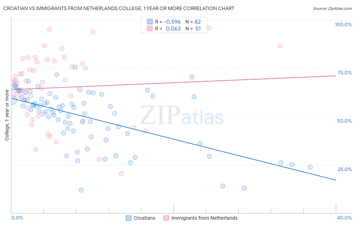 Croatian vs Immigrants from Netherlands College, 1 year or more