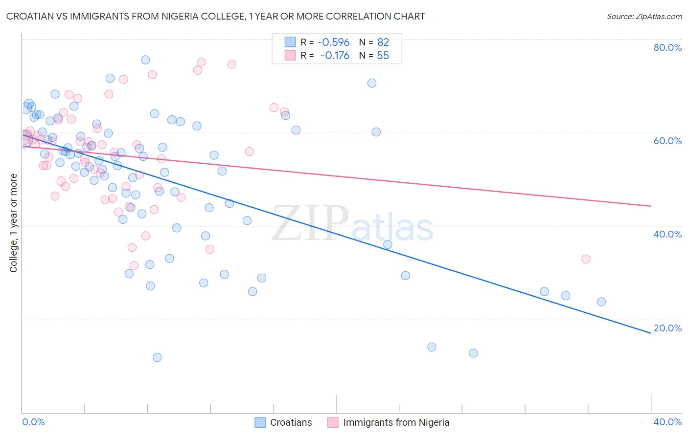 Croatian vs Immigrants from Nigeria College, 1 year or more