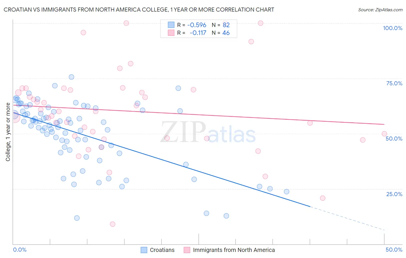 Croatian vs Immigrants from North America College, 1 year or more