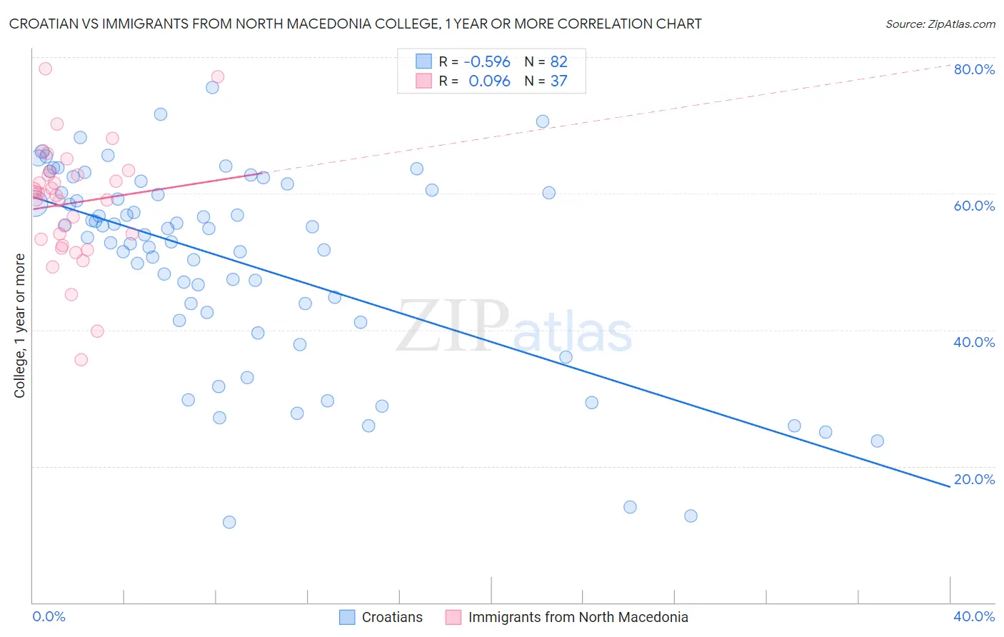 Croatian vs Immigrants from North Macedonia College, 1 year or more