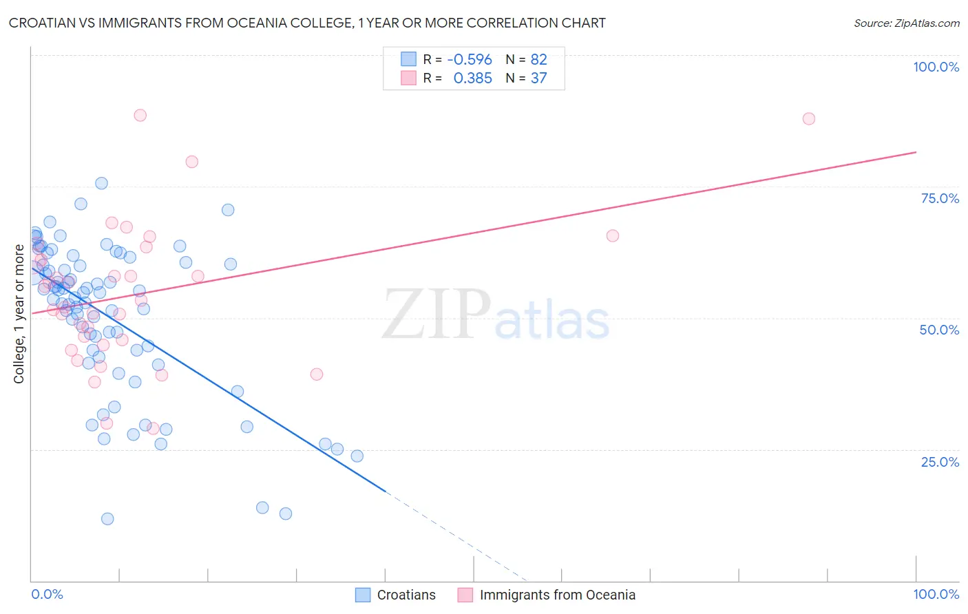 Croatian vs Immigrants from Oceania College, 1 year or more
