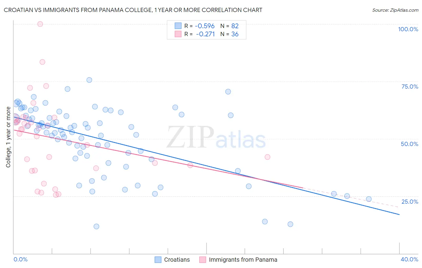 Croatian vs Immigrants from Panama College, 1 year or more