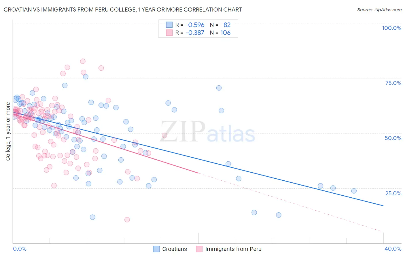 Croatian vs Immigrants from Peru College, 1 year or more