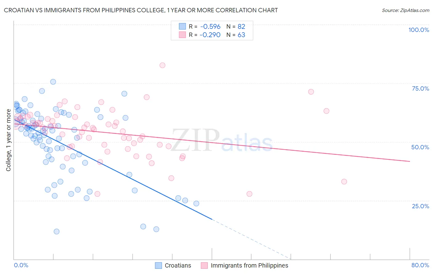 Croatian vs Immigrants from Philippines College, 1 year or more