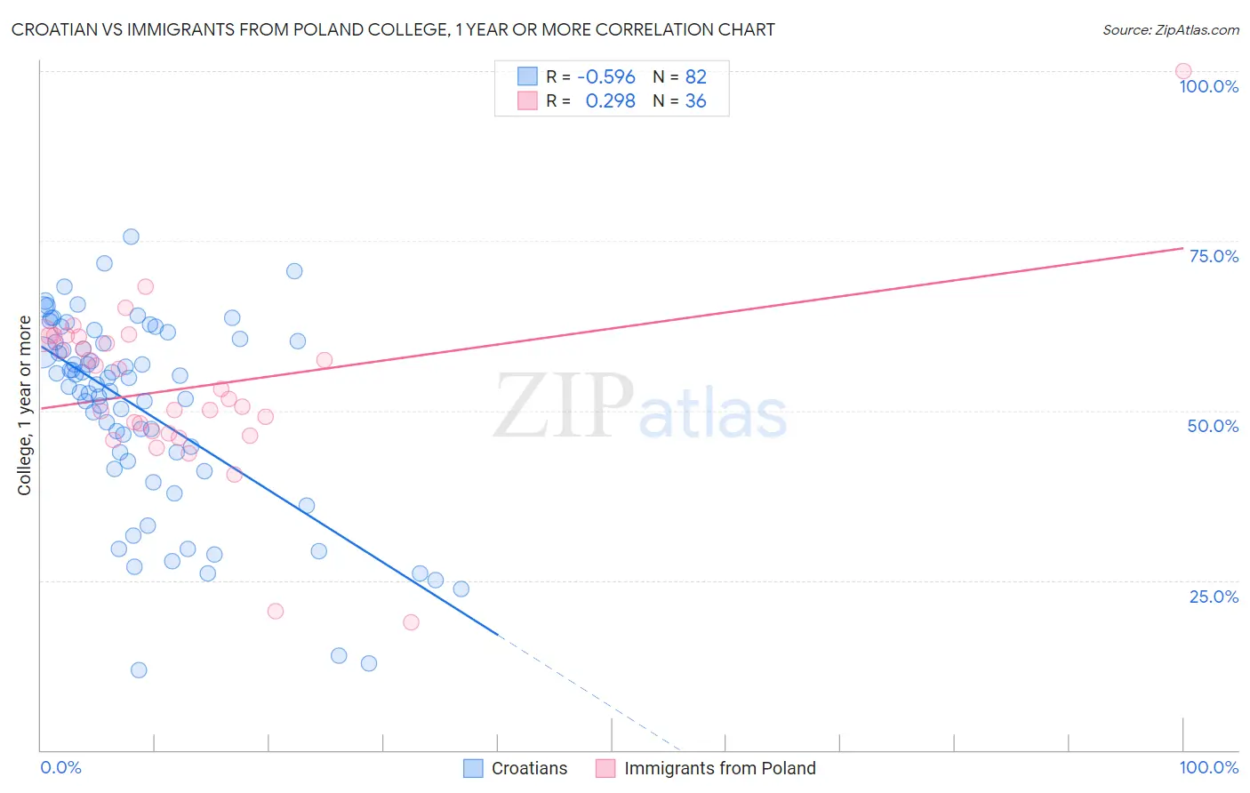 Croatian vs Immigrants from Poland College, 1 year or more