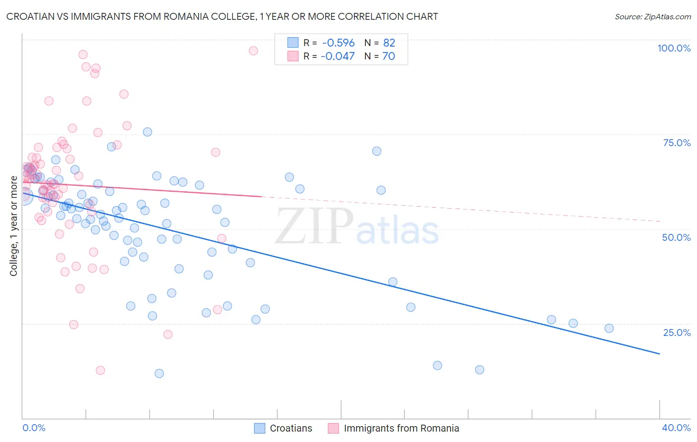 Croatian vs Immigrants from Romania College, 1 year or more