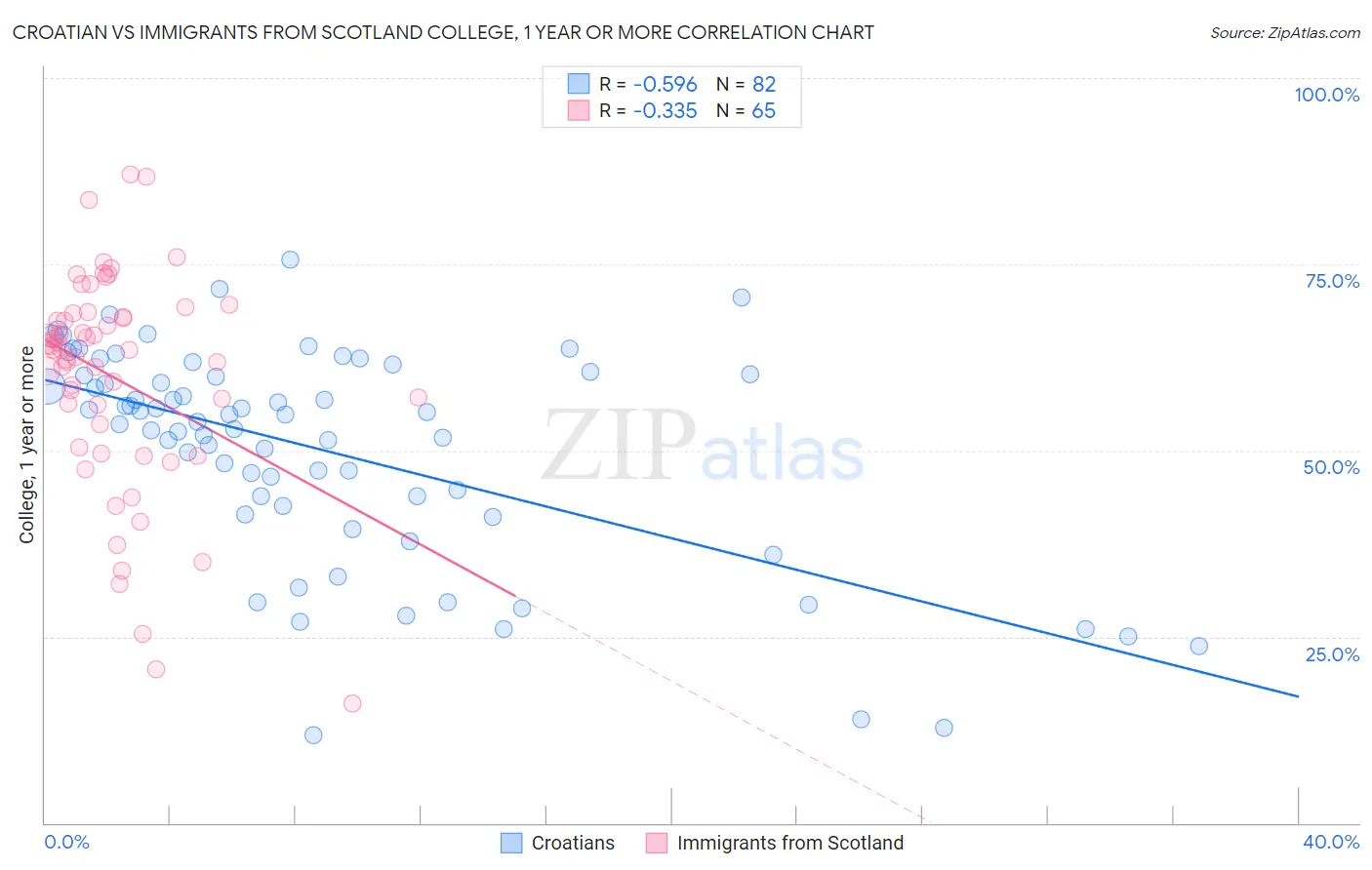 Croatian vs Immigrants from Scotland College, 1 year or more