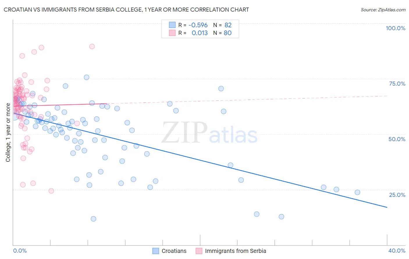 Croatian vs Immigrants from Serbia College, 1 year or more