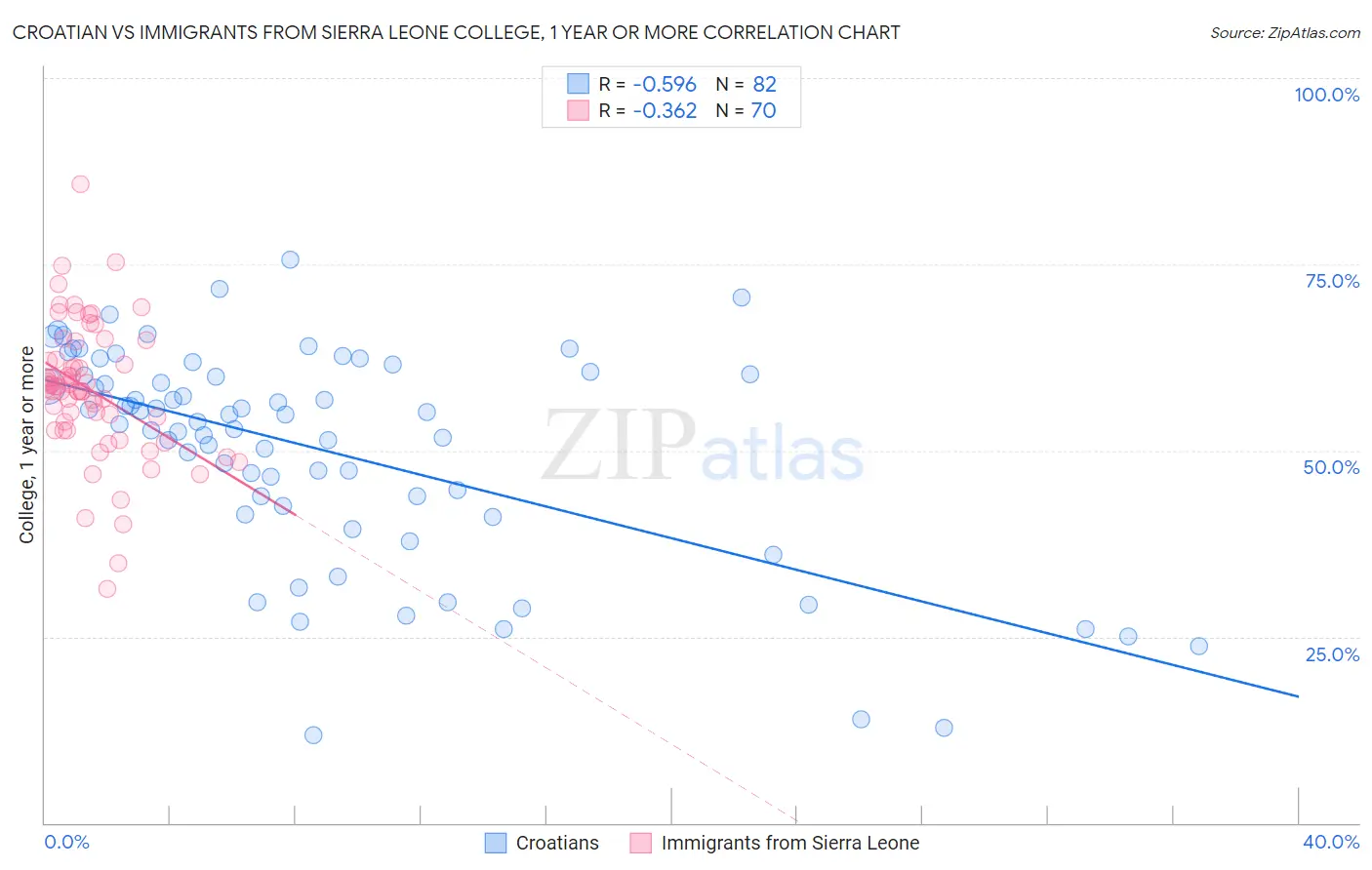 Croatian vs Immigrants from Sierra Leone College, 1 year or more
