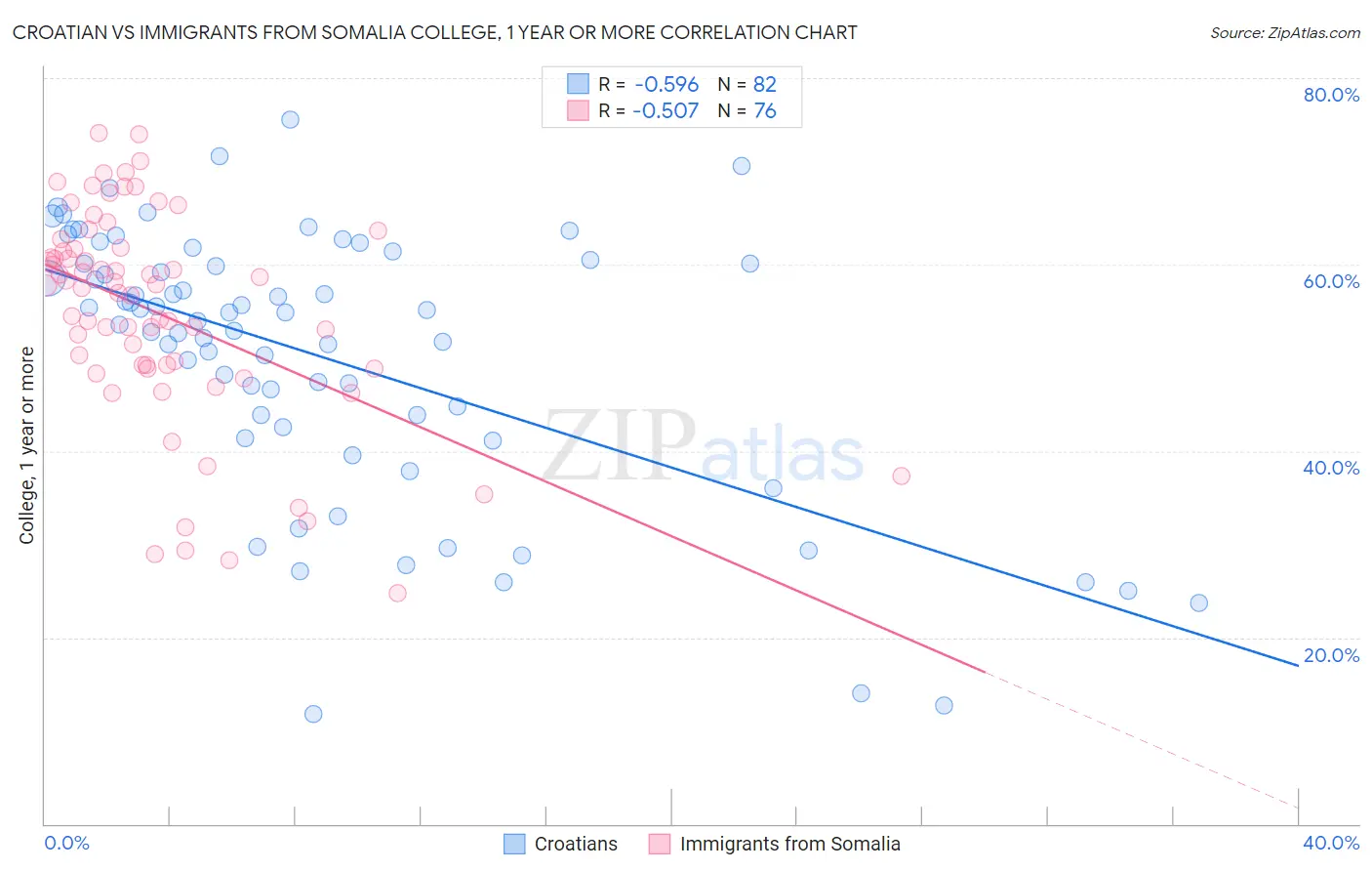 Croatian vs Immigrants from Somalia College, 1 year or more