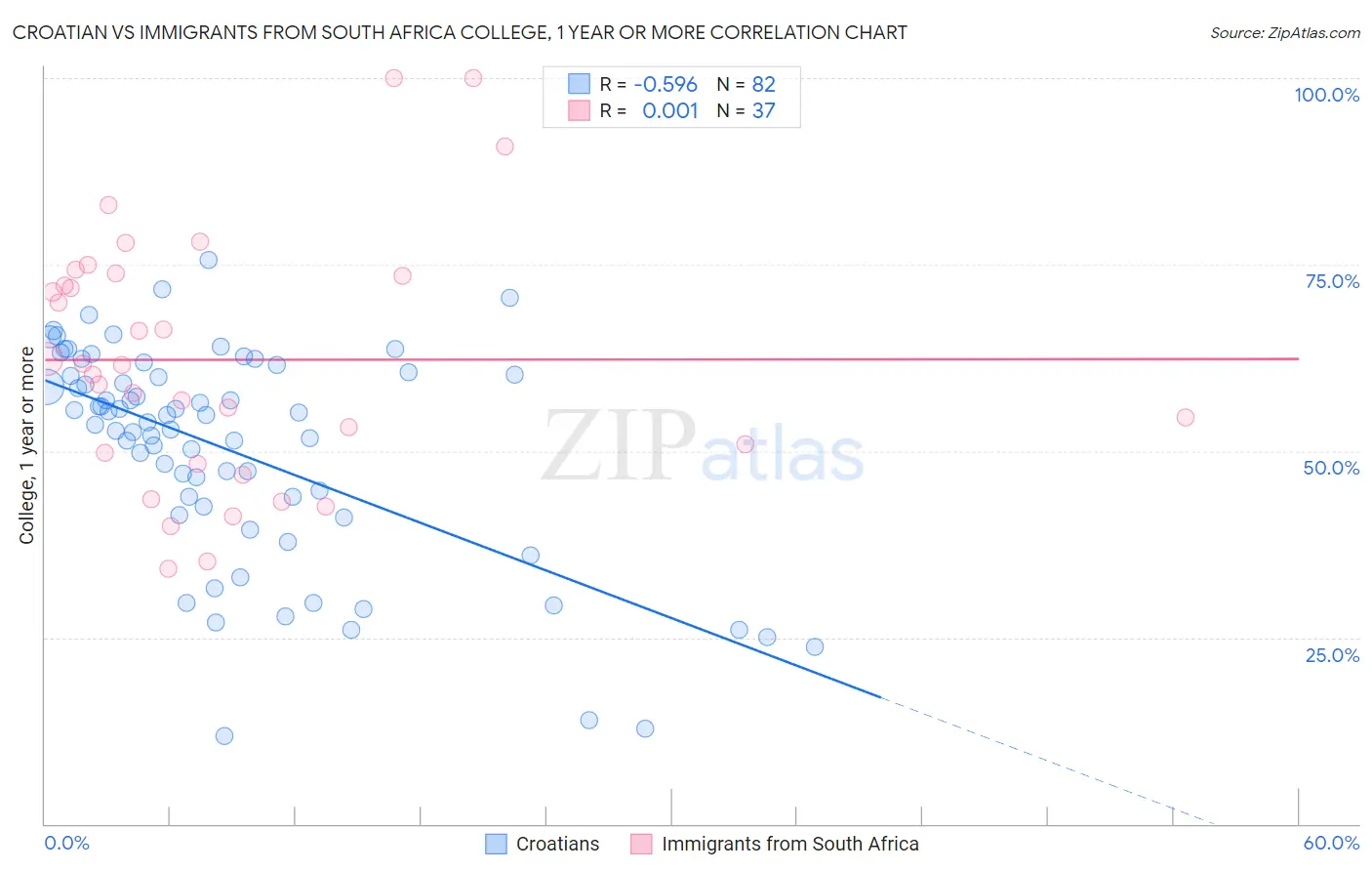 Croatian vs Immigrants from South Africa College, 1 year or more