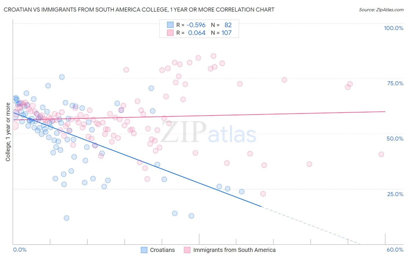 Croatian vs Immigrants from South America College, 1 year or more