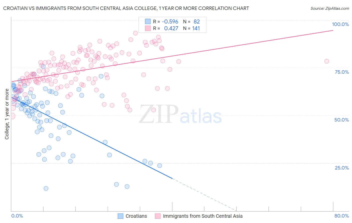 Croatian vs Immigrants from South Central Asia College, 1 year or more