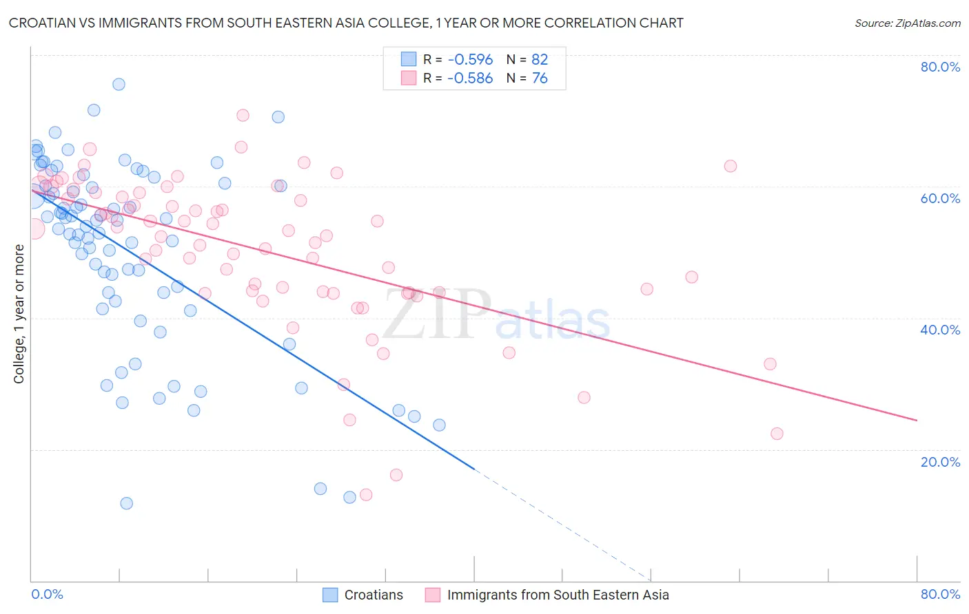Croatian vs Immigrants from South Eastern Asia College, 1 year or more
