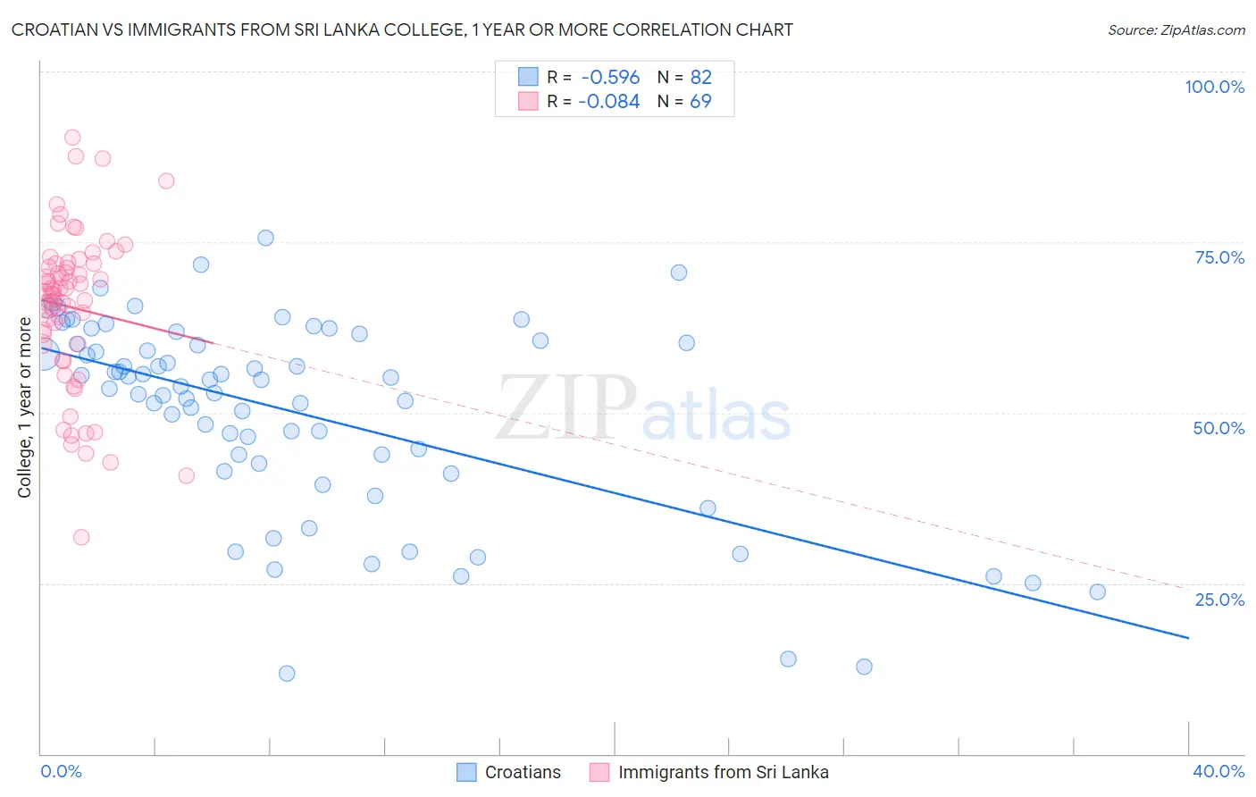 Croatian vs Immigrants from Sri Lanka College, 1 year or more