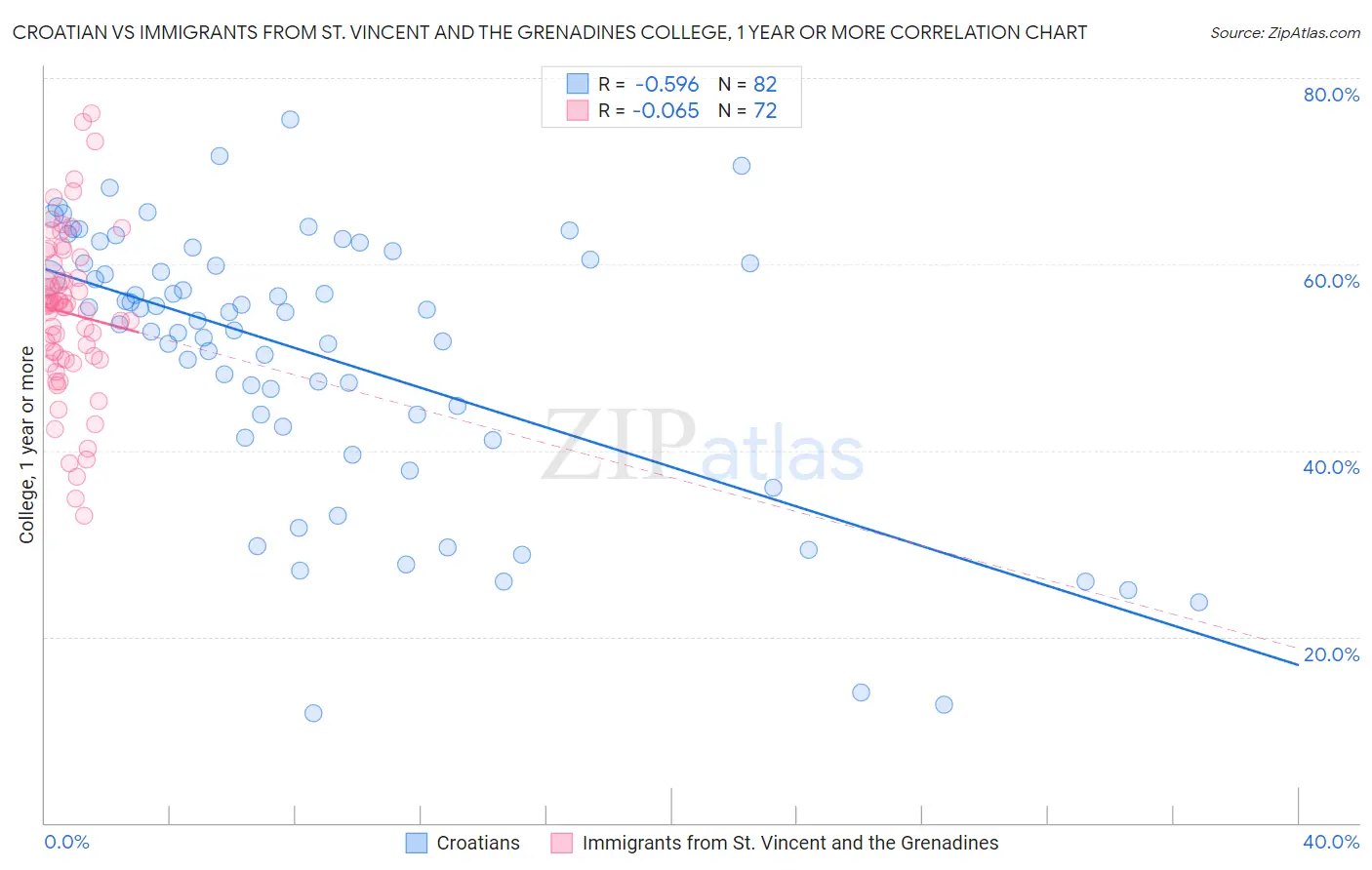 Croatian vs Immigrants from St. Vincent and the Grenadines College, 1 year or more