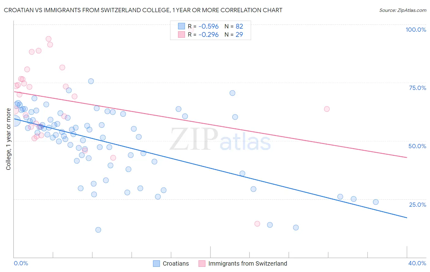 Croatian vs Immigrants from Switzerland College, 1 year or more