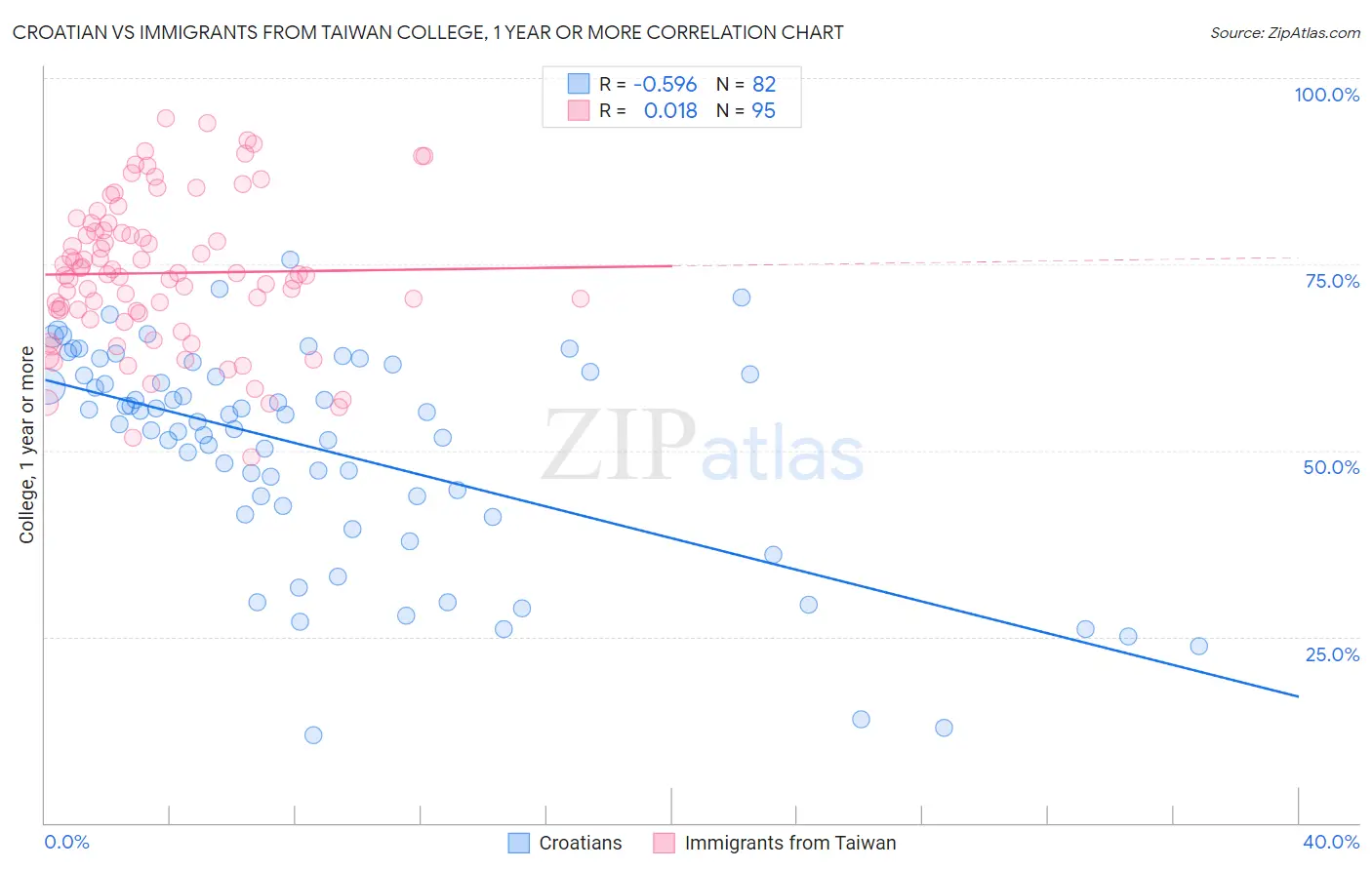 Croatian vs Immigrants from Taiwan College, 1 year or more