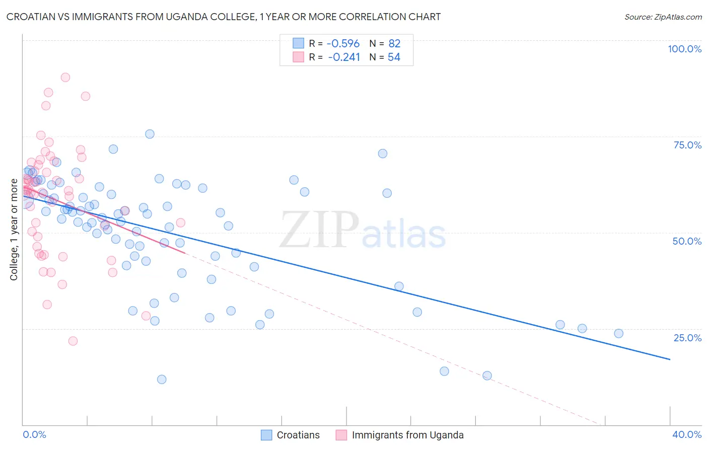 Croatian vs Immigrants from Uganda College, 1 year or more