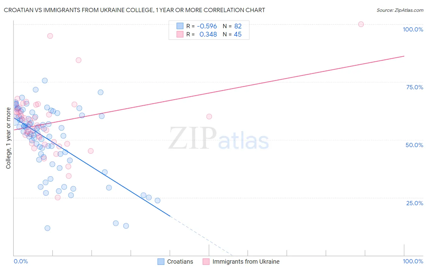 Croatian vs Immigrants from Ukraine College, 1 year or more