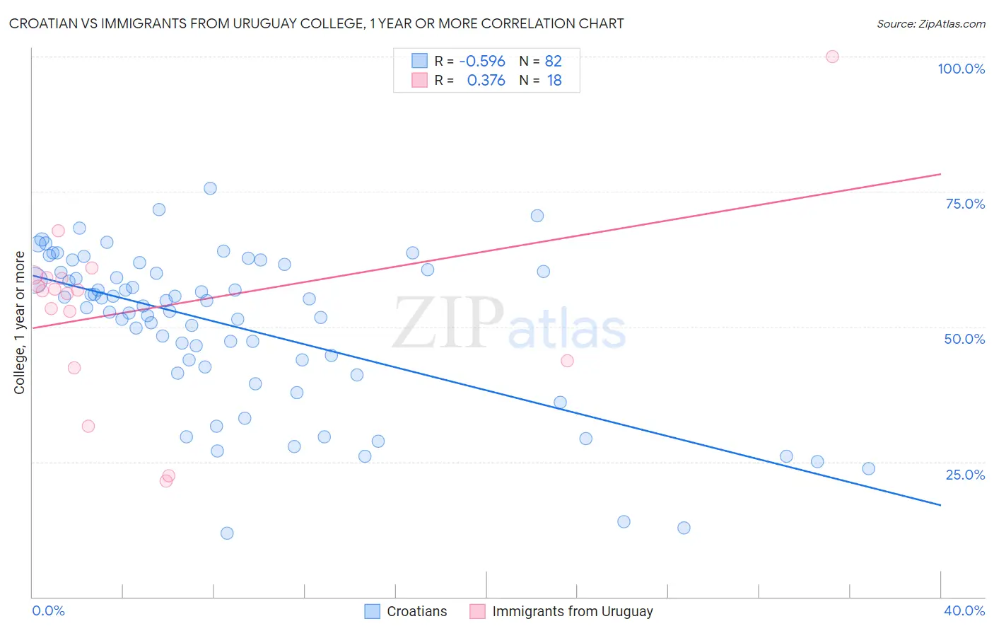 Croatian vs Immigrants from Uruguay College, 1 year or more