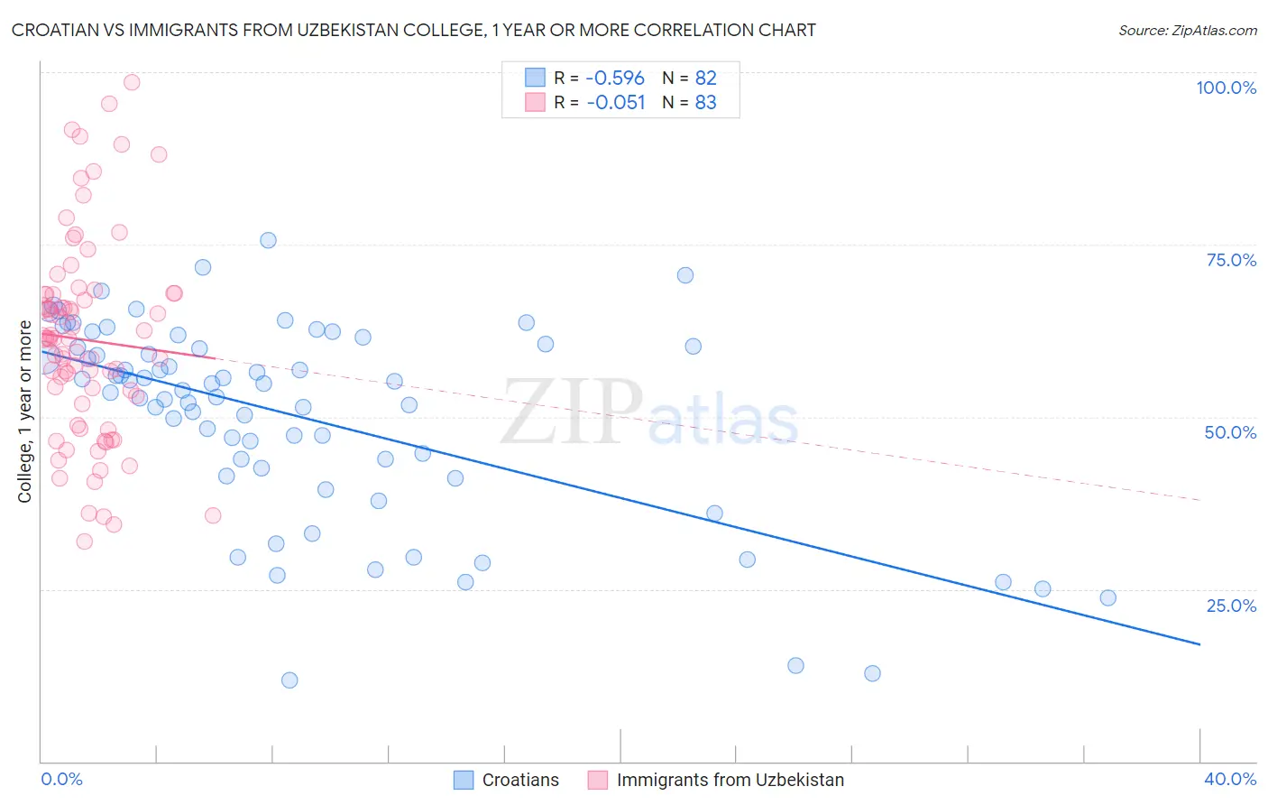 Croatian vs Immigrants from Uzbekistan College, 1 year or more