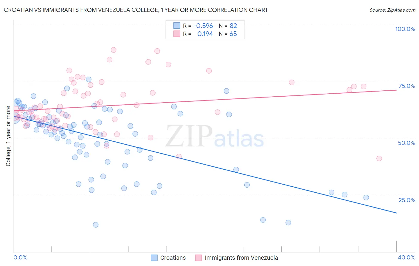 Croatian vs Immigrants from Venezuela College, 1 year or more