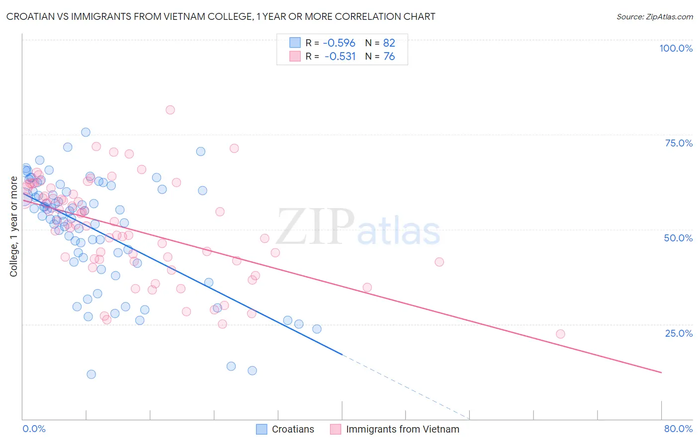 Croatian vs Immigrants from Vietnam College, 1 year or more