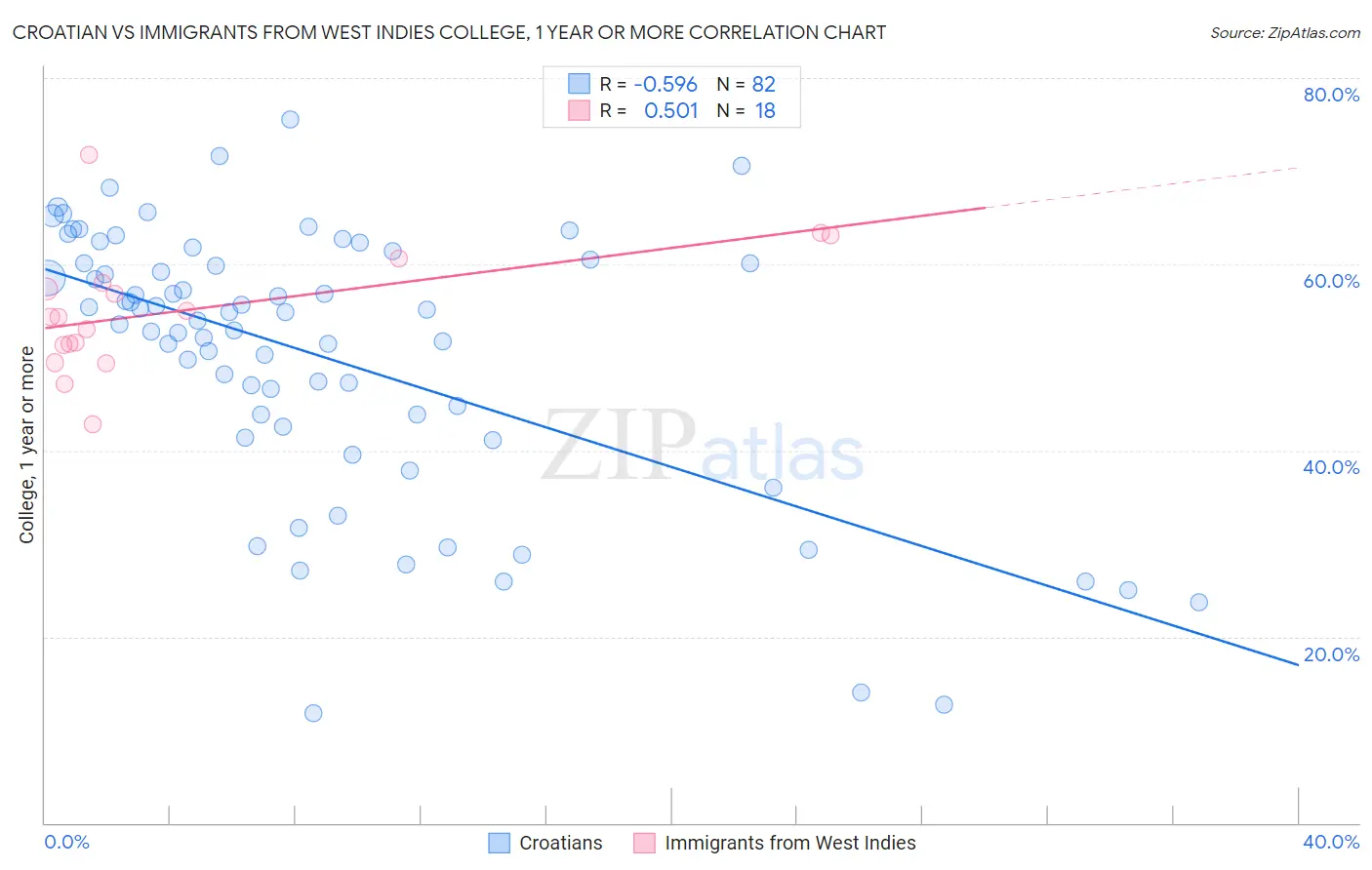 Croatian vs Immigrants from West Indies College, 1 year or more