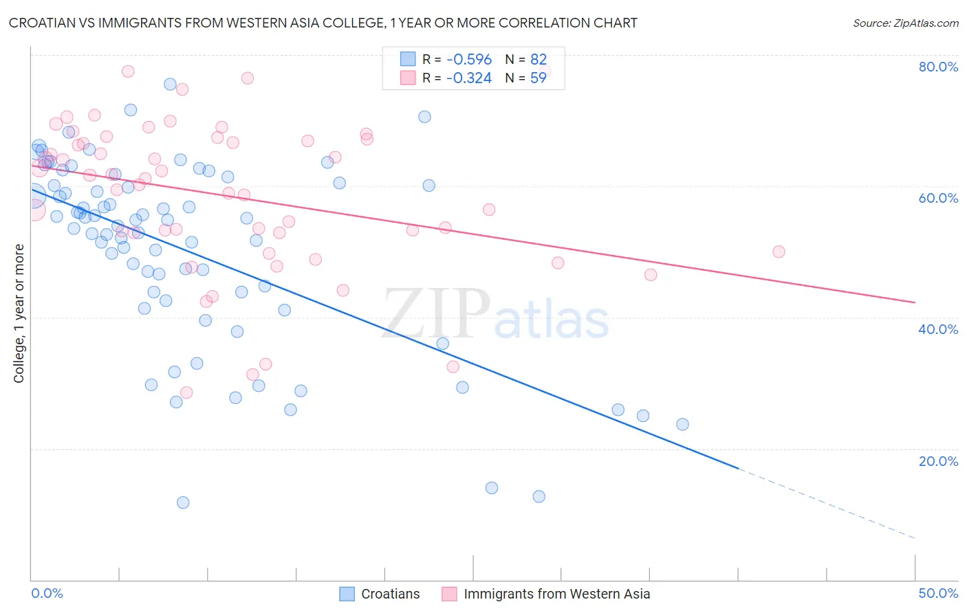 Croatian vs Immigrants from Western Asia College, 1 year or more