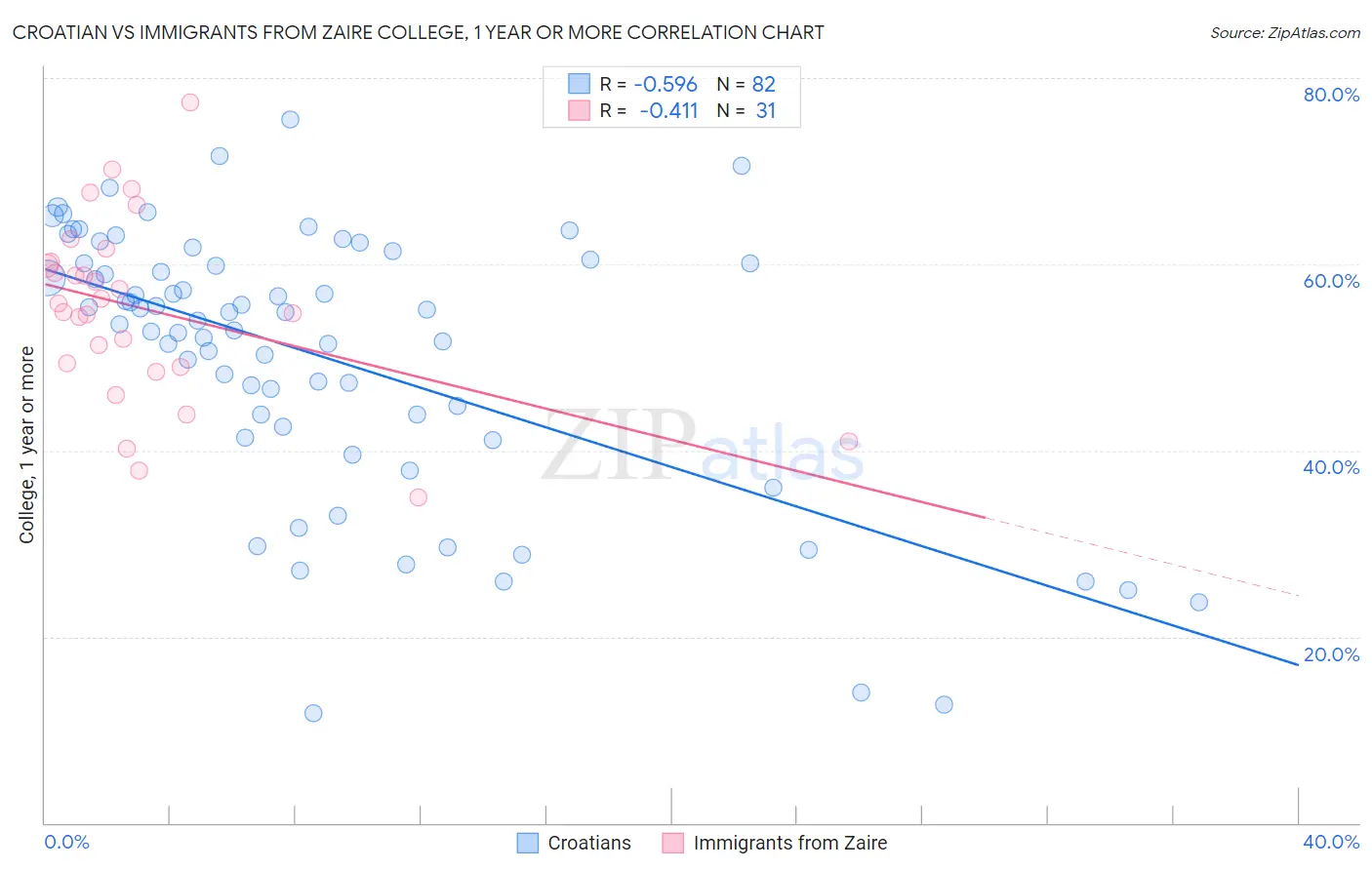 Croatian vs Immigrants from Zaire College, 1 year or more