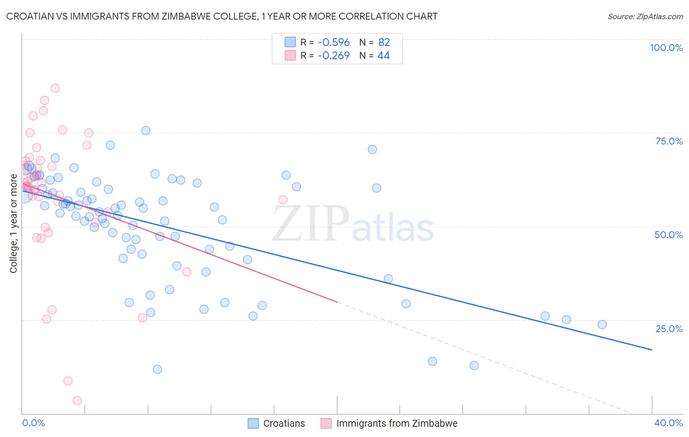 Croatian vs Immigrants from Zimbabwe College, 1 year or more