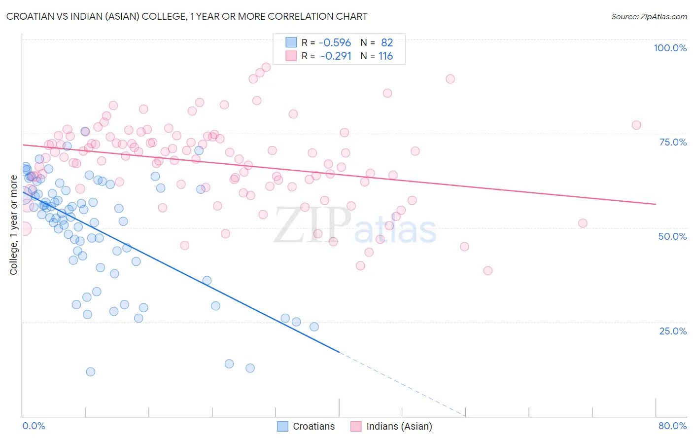 Croatian vs Indian (Asian) College, 1 year or more