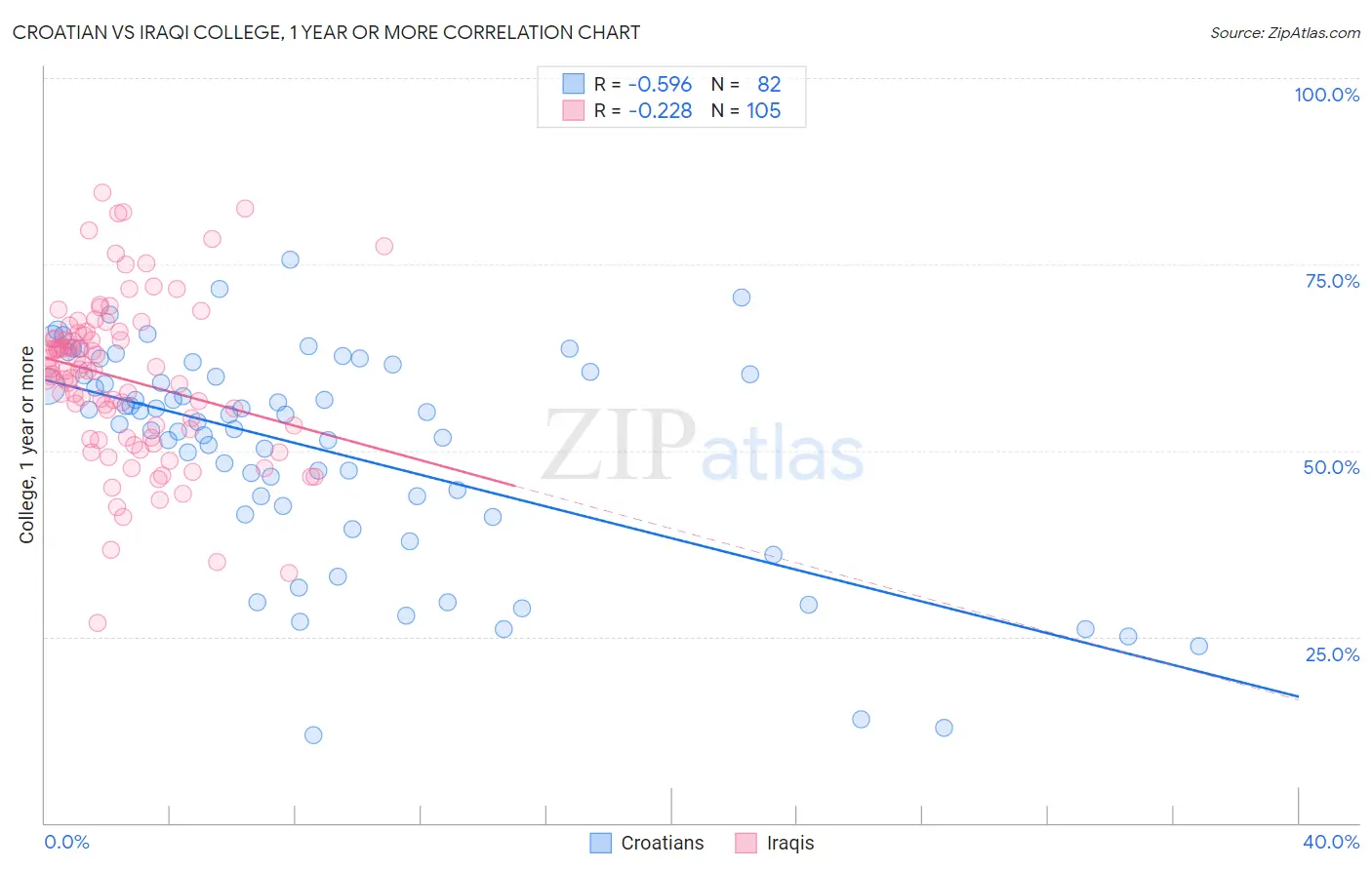 Croatian vs Iraqi College, 1 year or more