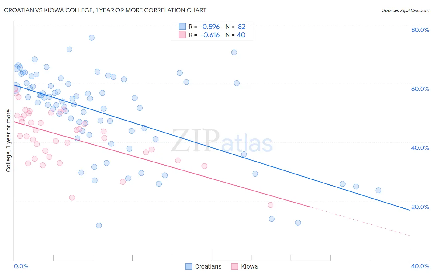 Croatian vs Kiowa College, 1 year or more