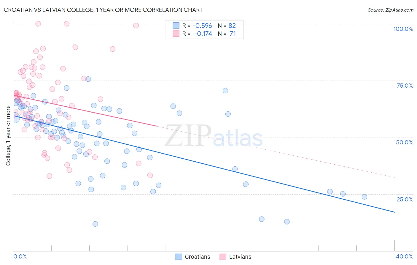 Croatian vs Latvian College, 1 year or more
