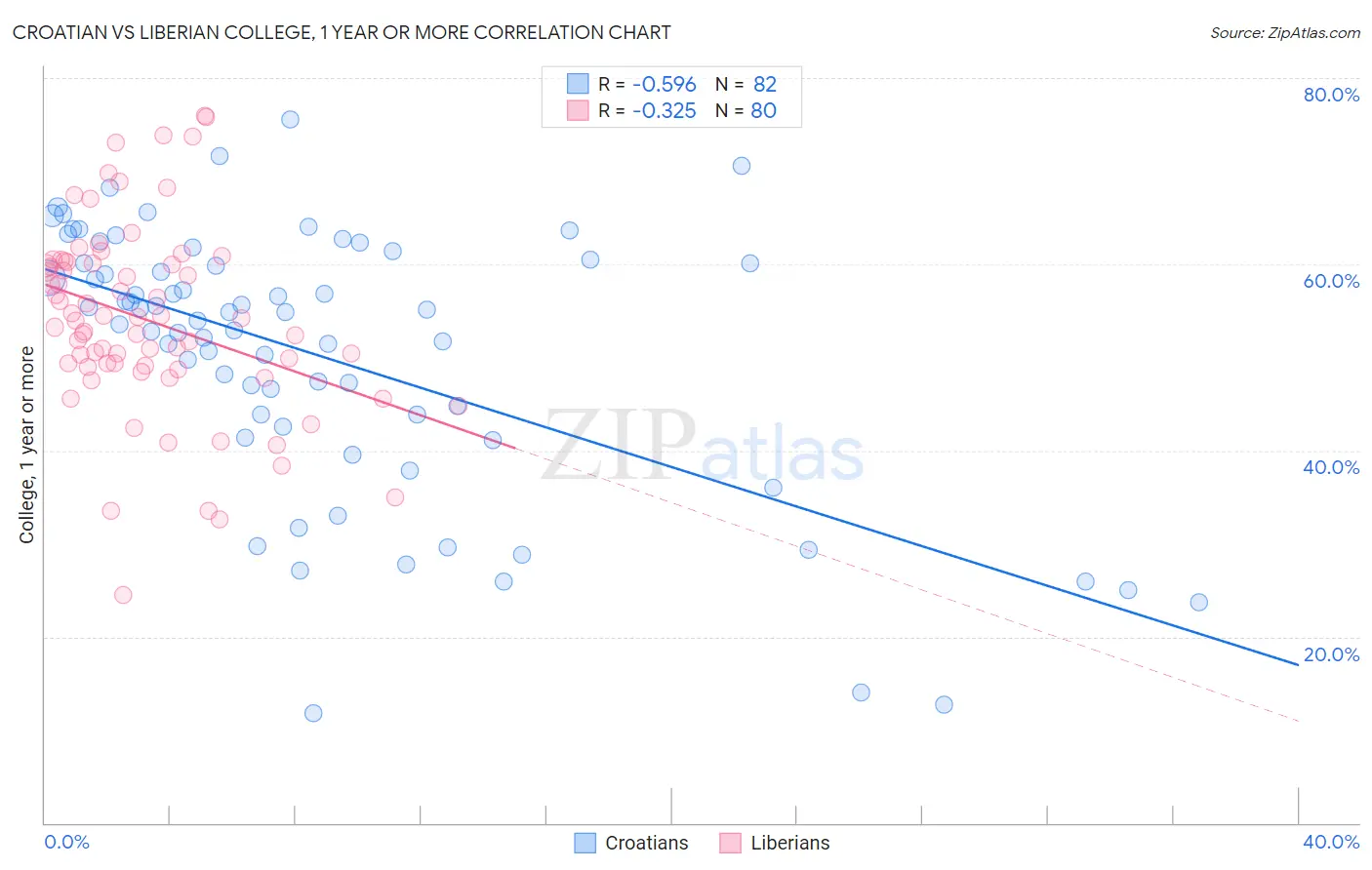 Croatian vs Liberian College, 1 year or more