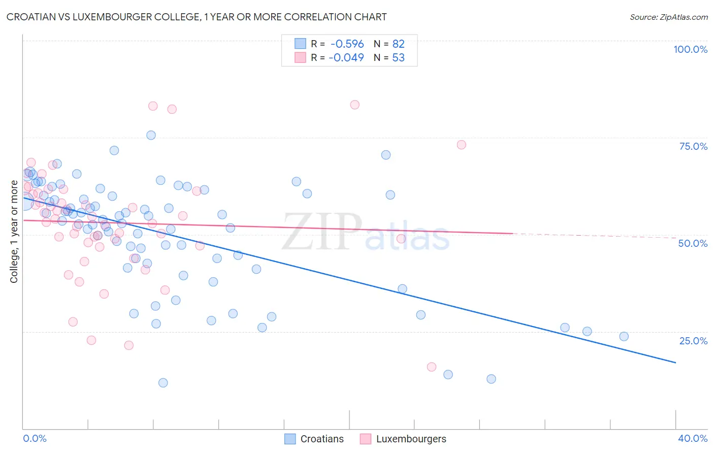Croatian vs Luxembourger College, 1 year or more