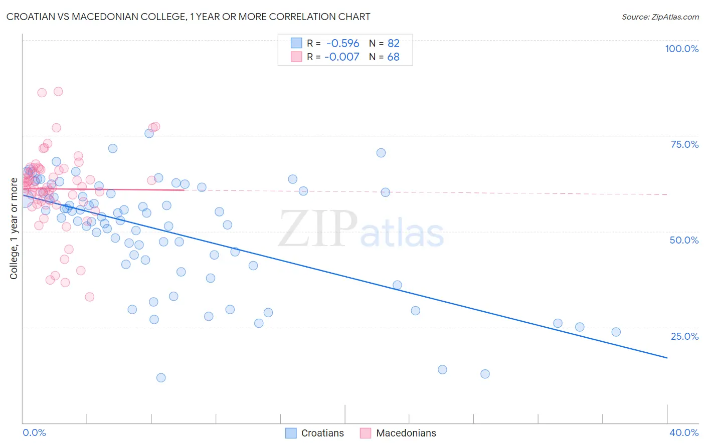 Croatian vs Macedonian College, 1 year or more