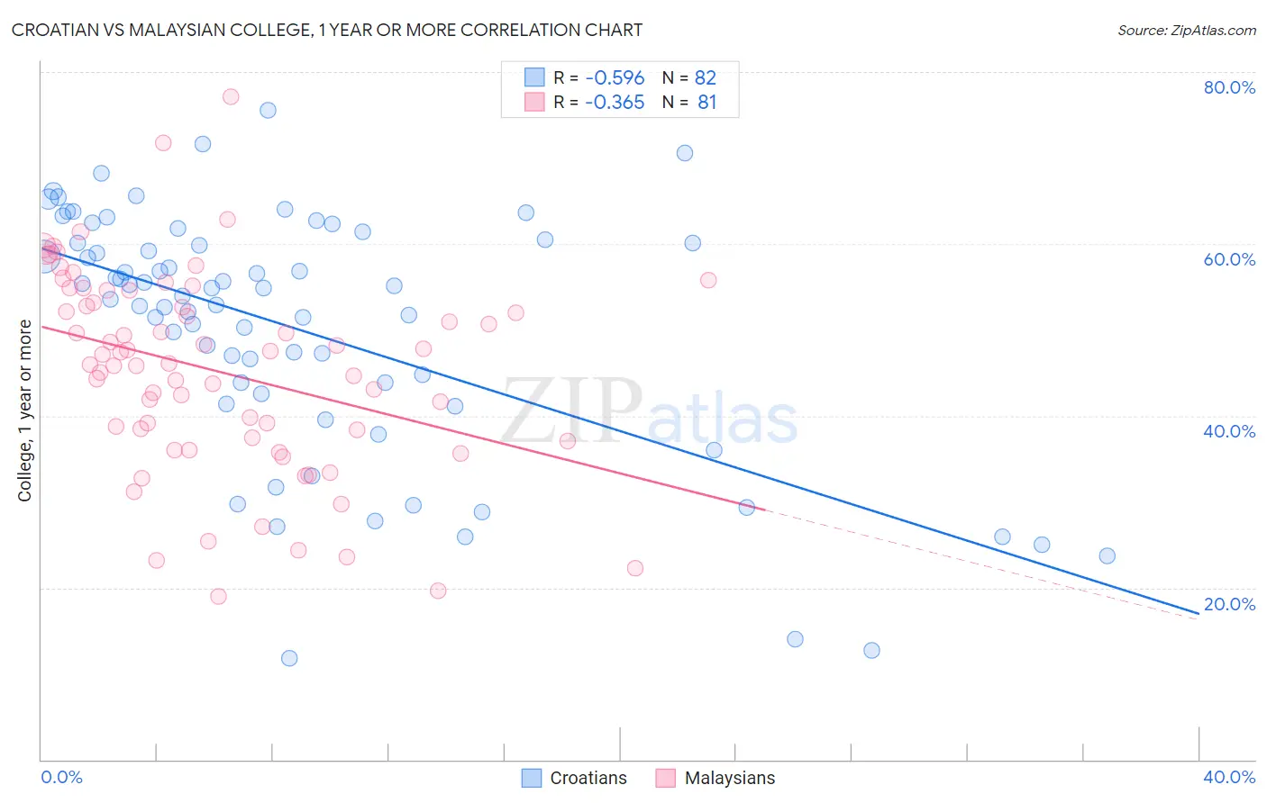 Croatian vs Malaysian College, 1 year or more