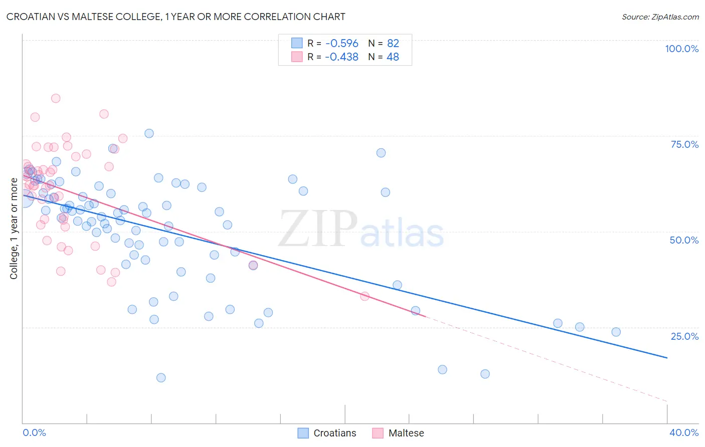 Croatian vs Maltese College, 1 year or more