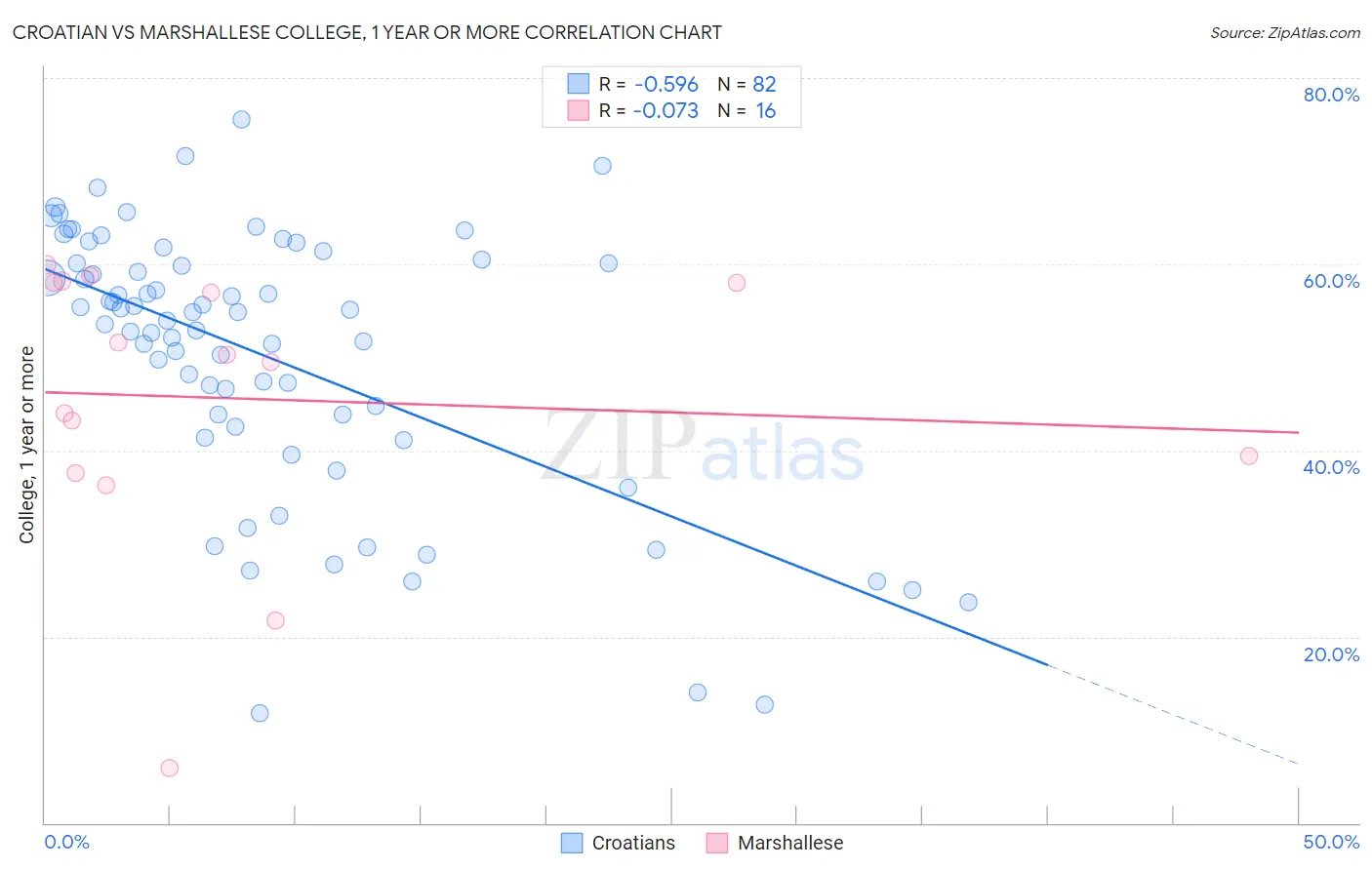 Croatian vs Marshallese College, 1 year or more