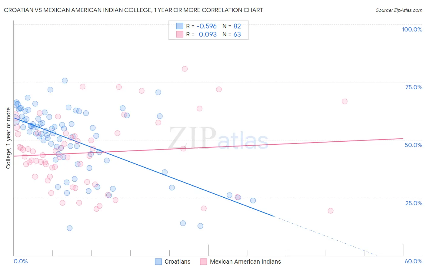 Croatian vs Mexican American Indian College, 1 year or more