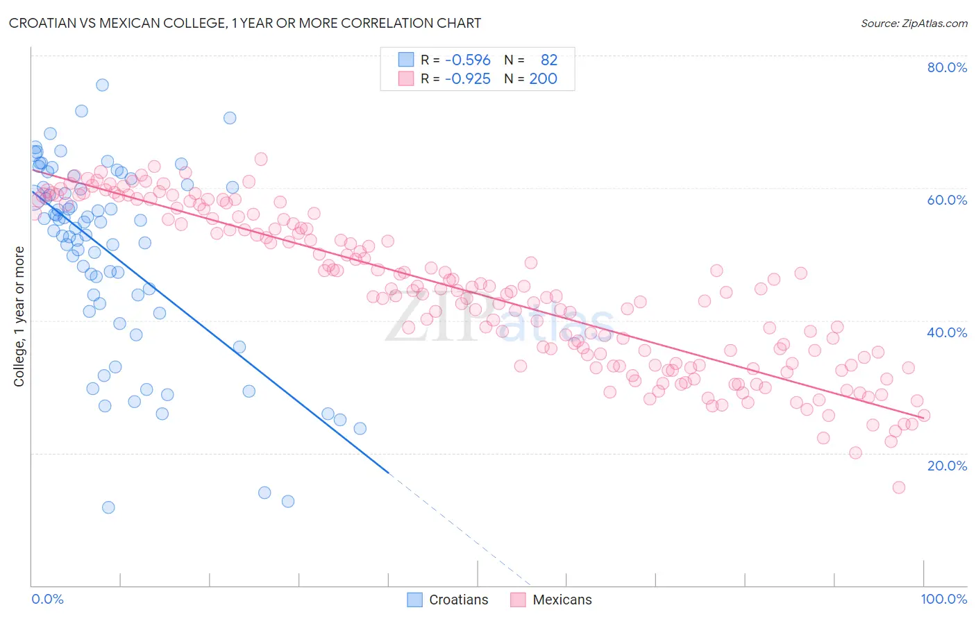 Croatian vs Mexican College, 1 year or more