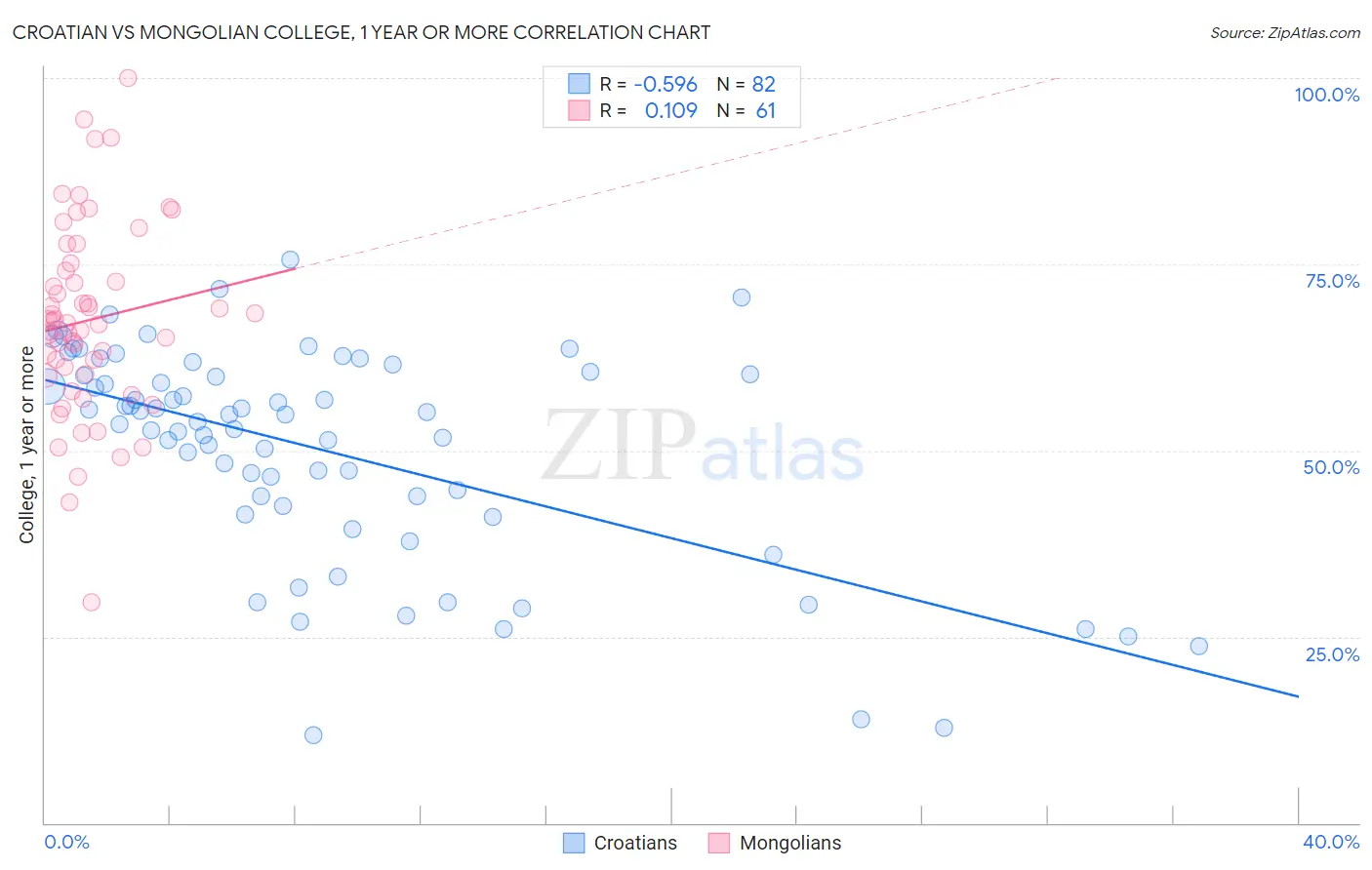 Croatian vs Mongolian College, 1 year or more
