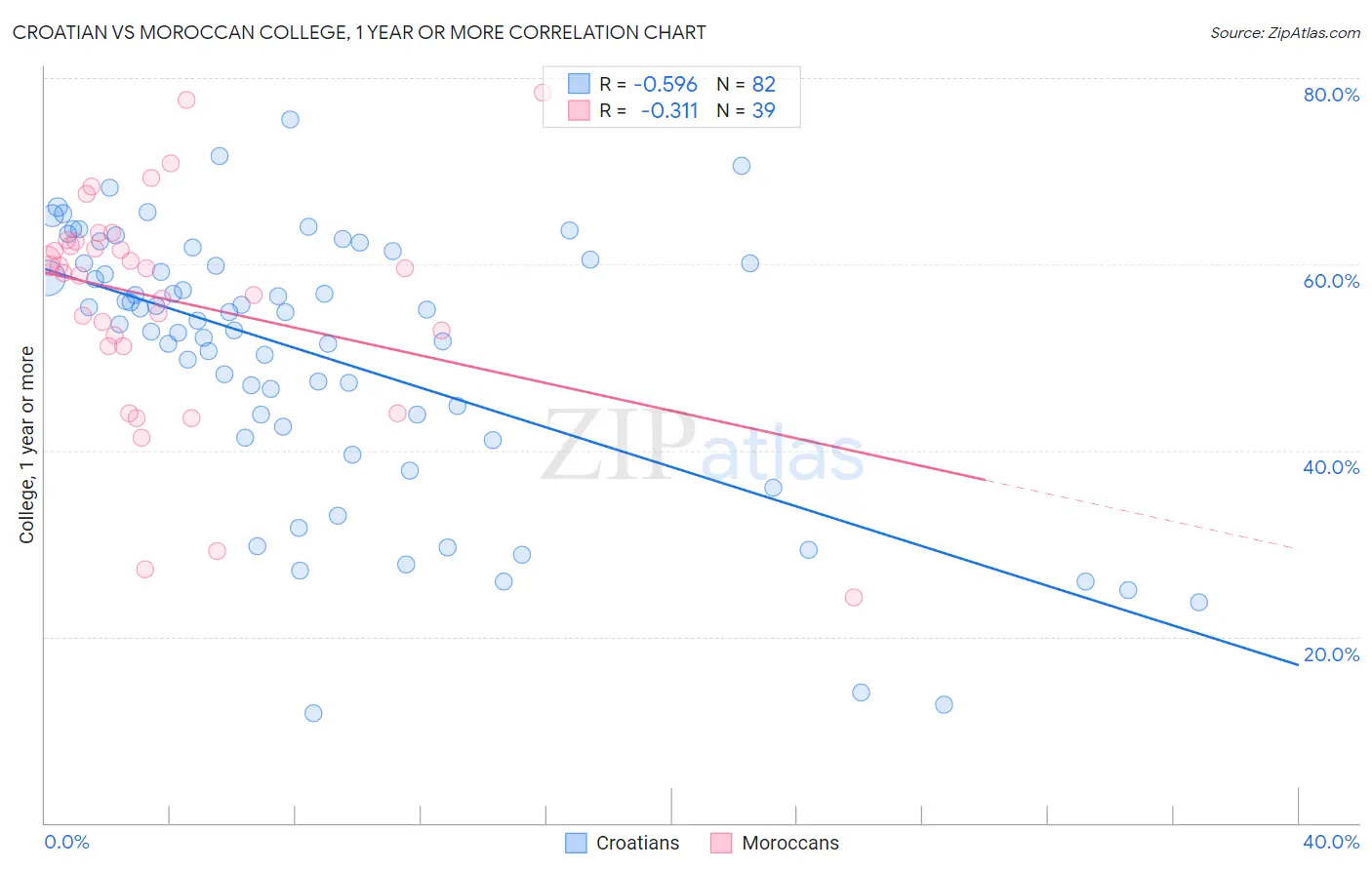 Croatian vs Moroccan College, 1 year or more