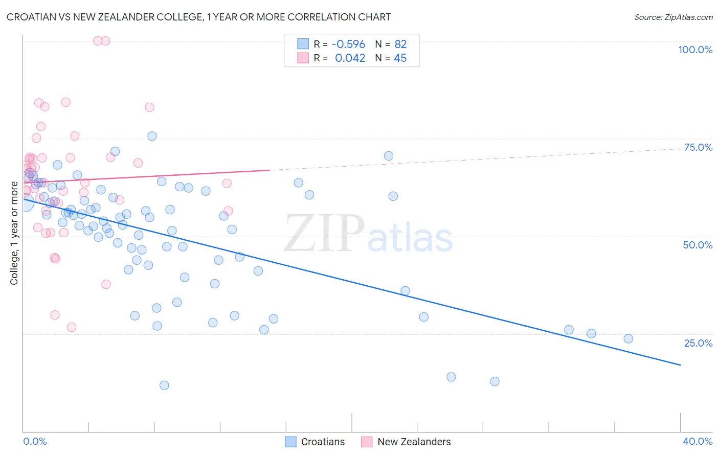 Croatian vs New Zealander College, 1 year or more